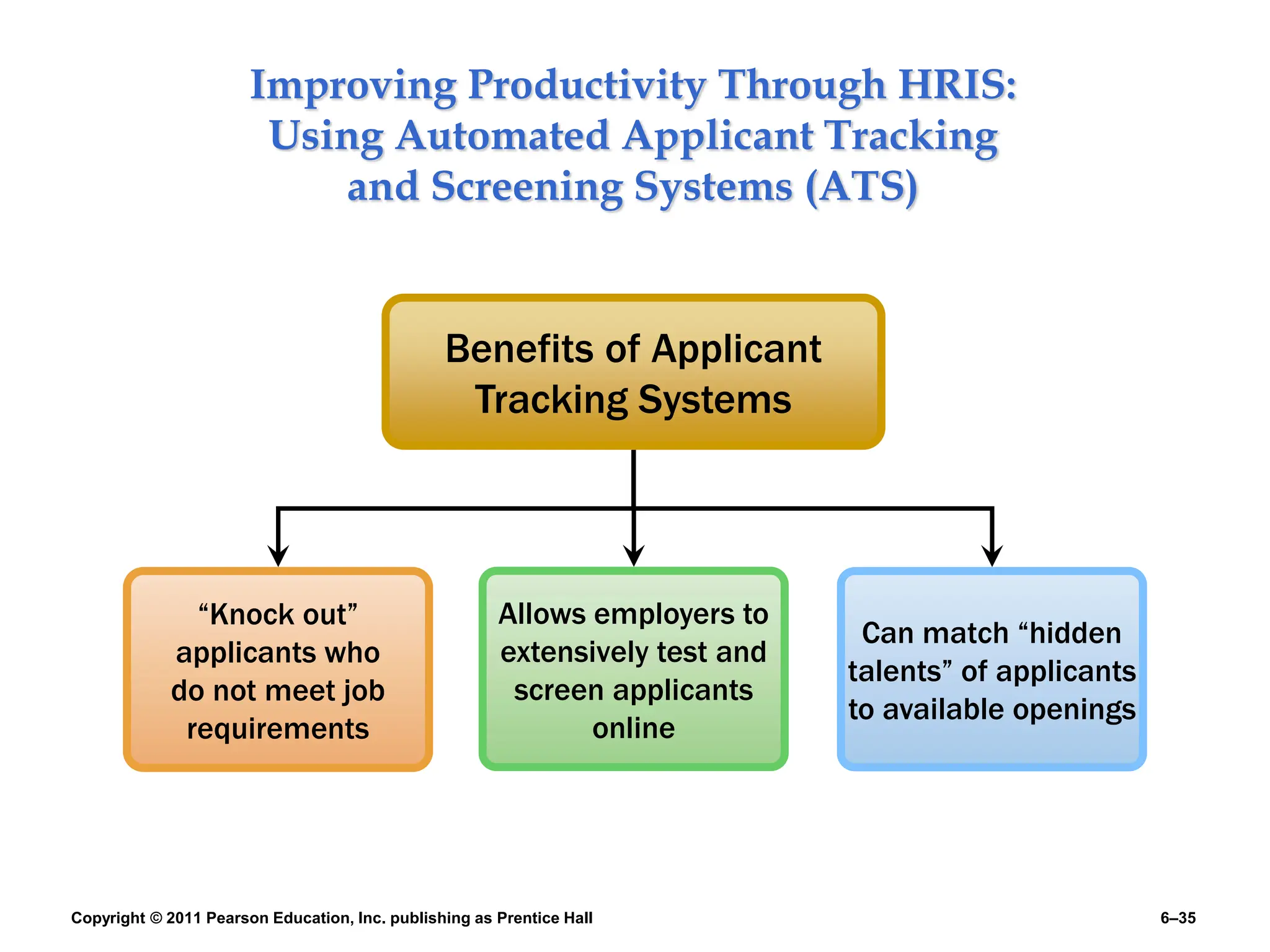 Copyright © 2011 Pearson Education, Inc. publishing as Prentice Hall 6–35
Improving Productivity Through HRIS:
Using Automated Applicant Tracking
and Screening Systems (ATS)
“Knock out”
applicants who
do not meet job
requirements
Allows employers to
extensively test and
screen applicants
online
Benefits of Applicant
Tracking Systems
Can match “hidden
talents” of applicants
to available openings
 