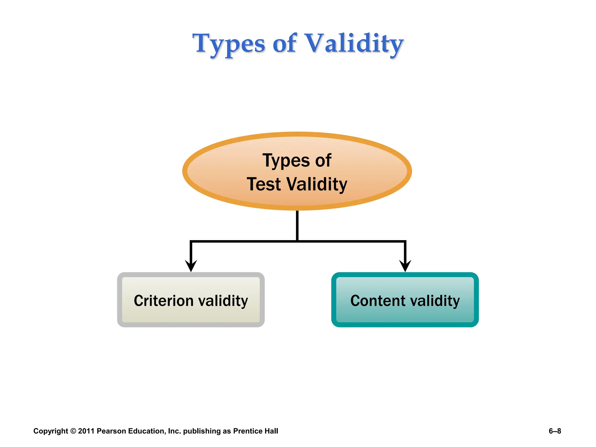 Copyright © 2011 Pearson Education, Inc. publishing as Prentice Hall 6–8
Types of Validity
Criterion validity Content validity
Types of
Test Validity
 