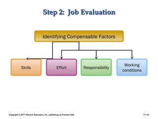 Copyright © 2011 Pearson Education, Inc. publishing as Prentice Hall 11–10
Step 2: Job EvaluationStep 2: Job Evaluation
Skills Effort Responsibility
Identifying Compensable Factors
Working
conditions
 