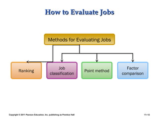 Copyright © 2011 Pearson Education, Inc. publishing as Prentice Hall 11–12
How to Evaluate JobsHow to Evaluate Jobs
Ranking
Job
classification
Point method
Methods for Evaluating Jobs
Factor
comparison
 
