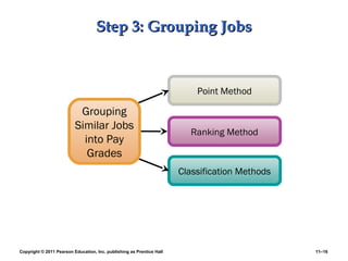 Copyright © 2011 Pearson Education, Inc. publishing as Prentice Hall 11–16
Step 3: Grouping JobsStep 3: Grouping Jobs
Point Method
Ranking Method
Classification Methods
Grouping
Similar Jobs
into Pay
Grades
 