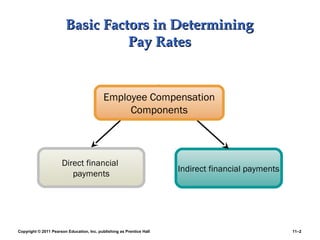 Copyright © 2011 Pearson Education, Inc. publishing as Prentice Hall 11–2
Basic Factors in DeterminingBasic Factors in Determining
Pay RatesPay Rates
Direct financial
payments
Indirect financial payments
Employee Compensation
Components
 