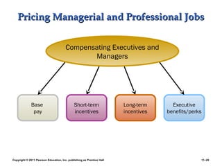 Copyright © 2011 Pearson Education, Inc. publishing as Prentice Hall 11–20
Pricing Managerial and Professional JobsPricing Managerial and Professional Jobs
Base
pay
Executive
benefits/perks
Short-term
incentives
Long-term
incentives
Compensating Executives and
Managers
 