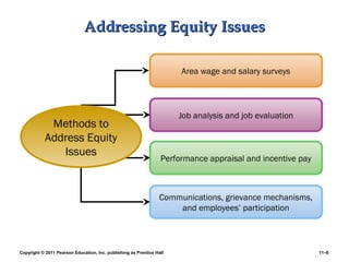 Copyright © 2011 Pearson Education, Inc. publishing as Prentice Hall 11–6
Addressing Equity IssuesAddressing Equity Issues
Area wage and salary surveys
Job analysis and job evaluation
Performance appraisal and incentive pay
Communications, grievance mechanisms,
and employees’ participation
Methods to
Address Equity
Issues
 