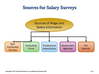 Copyright © 2011 Pearson Education, Inc. publishing as Prentice Hall 11–9
Sources for Salary SurveysSources for Salary Surveys
Self-
Conducted
Surveys
Government
Agencies
Consulting
Firms
Sources of Wage and
Salary Information
Professional
Associations
The
Internet
 