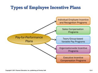 Copyright © 2011 Pearson Education, Inc. publishing as Prentice Hall 12–9
Types of Employee Incentive PlansTypes of Employee Incentive Plans
Individual Employee Incentive
and Recognition Programs
Sales Compensation
Programs
Organizationwide Incentive
Programs
Executive Incentive
Compensation Programs
Team/Group-based
Variable Pay Programs
Pay-for-Performance
Plans
 
