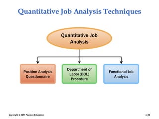 Copyright © 2011 Pearson Education 4–20
Quantitative Job Analysis Techniques
Position Analysis
Questionnaire
Functional Job
Analysis
Quantitative Job
Analysis
Department of
Labor (DOL)
Procedure
 