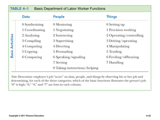 Copyright © 2011 Pearson Education 4–22
TABLE 4–1 Basic Department of Labor Worker Functions
 