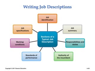 Copyright © 2011 Pearson Education 4–26
Writing Job Descriptions
Job
identification
Job
summary
Responsibilities and
duties
Authority of
the incumbent
Standards of
performance
Working
conditions
Job
specifications
Sections of a
Typical Job
Description
 