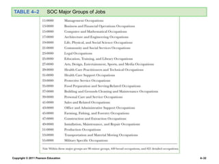 Copyright © 2011 Pearson Education 4–32
TABLE 4–2 SOC Major Groups of Jobs
 