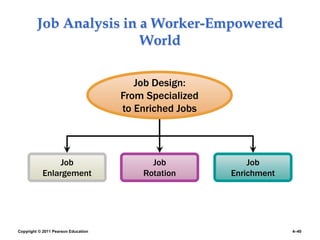 Copyright © 2011 Pearson Education 4–40
Job Analysis in a Worker-Empowered
World
Job
Enlargement
Job
Enrichment
Job Design:
From Specialized
to Enriched Jobs
Job
Rotation
 