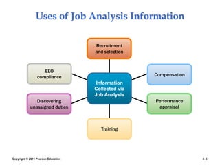 Copyright © 2011 Pearson Education 4–6
Uses of Job Analysis Information
Recruitment
and selection
Compensation
EEO
compliance
Discovering
unassigned duties
Performance
appraisal
Training
Information
Collected via
Job Analysis
 