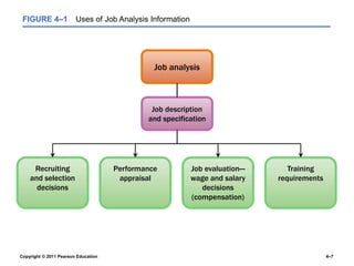 Copyright © 2011 Pearson Education 4–7
FIGURE 4–1 Uses of Job Analysis Information
Job analysis
Job description
and specification
Recruiting
and selection
decisions
Performance
appraisal
Job evaluation—
wage and salary
decisions
(compensation)
Training
requirements
 