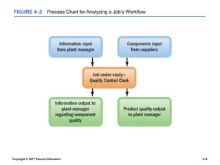 Copyright © 2011 Pearson Education 4–9
FIGURE 4–2 Process Chart for Analyzing a Job’s Workflow
 