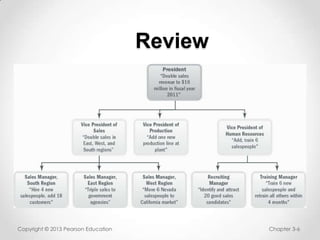 Review

Copyright © 2013 Pearson Education

Chapter 3-6

 