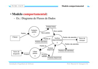 PUCRS - FACIN
Prof. Marcelo H. Yamaguti (14)
Modelo comportamental
• Modelo comportamental:
– Ex.: Diagrama de Fluxos de Dados
Introdução à Engenharia de Software
Cadastra
pedido
1
Verifica
disponibilidade
2
Libera
pedido
3
Pedido
Pedidos feitos
Novo pedido
Novo pedido
Produtos disponíveis
Pedidos atendidos
Pedidos não atendidos
Pedido ok
Pedido ok
Produto
Produto
disponível
Pedido não atendido
Pedido não atendido
Produto
retirado
Cliente
Setor de
despacho
Setor de
estoque
 