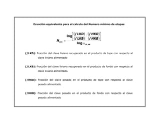 Ecuación equivalente para el calculo del Numero mínimo de etapas
( )
( )
( )
( )
HK
LK
HKB
HKD
LKB
LKD
N
,
min
log
/
/
/
/
log
α
⎥
⎦
⎤
⎢
⎣
⎡
=
(/LKD): Fracción del clave liviano recuperado en el producto de tope con respecto al
clave liviano alimentado
(/LKB): Fracción del clave liviano recuperado en el producto de fondo con respecto al
clave liviano alimentado.
(/HKD): Fracción del clave pesado en el producto de tope con respecto al clave
pesado alimentado
(/HKB): Fracción del clave pesado en el producto de fondo con respecto al clave
pesado alimentado
 