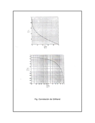 Fig. Correlación de Gilliland
 