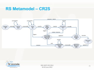 IEEE DEST-CEE 2012
18-20 June 2012
21
RS Metamodel – CR2S
 