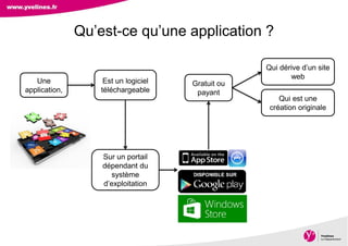 Direction des Archives, du Patrimoine, de l’Archéologie et de la Culture
Qu’est-ce qu’une application ?
Une
application,
Est un logiciel
téléchargeable
Sur un portail
dépendant du
système
d’exploitation
Qui dérive d’un site
web
Qui est une
création originale
Gratuit ou
payant
 