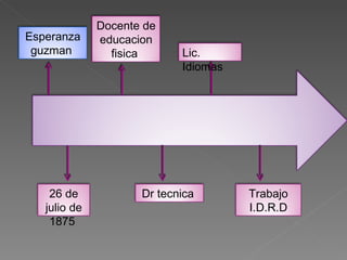 Esperanza guzman  26 de julio de 1875  Docente de educacion fisica  Dr tecnica  Lic. Idiomas  Trabajo I.D.R.D 