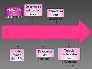 ALEJADRO MUNEBAR  14 de marzo del 1874 Docente de educacion fisica  Dr tecnica de alemania  Administrador deportivo  Trabajo coldeportes BG. Universidad incca 