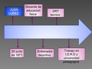 JUAN LOPEZ  20 junio de 1871 Docente de educacion fisica  Entrenador deportivo  DRT tecnico  Trabajo en I.D.R.D y universidad pedagogica  