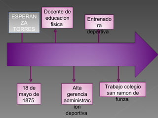 ESPERANZA TORRES 18 de mayo de 1875  Docente de educacion fisica  Alta gerencia administracion deportiva  Entrenadora deportiva  Trabajo colegio san ramon de funza  