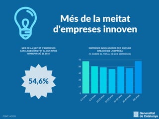 Elevat impacte en la
competitivitat
FONT: ACCIÓ
80,3% 64,1%
AUGMENTAR
PRODUCTIVITAT
AUGMENTAR
FACTURACIÓ
35,6%
CREAR LLOCS...
