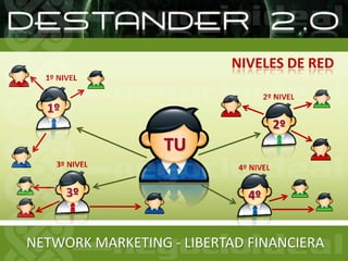 NIVELES DE RED1º NIVEL2º NIVEL1º2ºTU3º NIVEL4º NIVEL3º4ºNETWORK MARKETING - LIBERTAD FINANCIERA