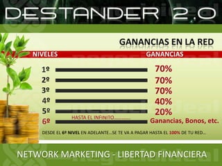 GANANCIAS EN LA REDNIVELESGANANCIAS70%1º70%2º70%3º4º40%5º20%HASTA EL INFINITO………….6ºGanancias, Bonos, etc.DESDE EL 6º NIVEL EN ADELANTE…SE TE VA A PAGAR HASTA EL 100% DE TU RED…NETWORK MARKETING - LIBERTAD FINANCIERA