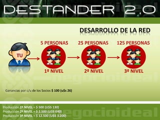 Una Regalía Extra, que adquirís cuando comenzas con el paquete de COORDINADOR y que es un 20% adicional de tus DOS PRIMEROS NIVELES….más el 70% de TU 3º NIVEL-Un 20% adicional del 4º NIVEL (que sumando con el anterior, son un 40% total) más un 20% del 5º NIVEL-Bono Mundial-Premios e Incentivos-Escapadas y Vacaciones-Reconocimientos, Cenas de Negocios, etc…NETWORK MARKETING - LIBERTAD FINANCIERA