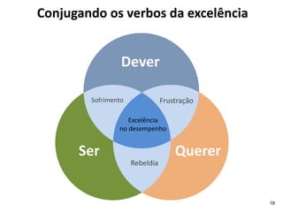 Conjugando os verbos da excelência


                 Dever

        Sofrimento              Frustração

                   Excelência
                no desempenho


      Ser                           Querer
                     Rebeldia




                                             18
 