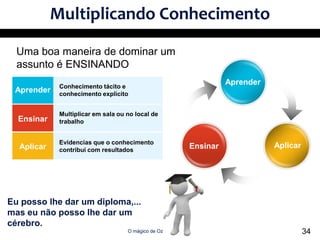 Multiplicando Conhecimento

  Uma boa maneira de dominar um
  assunto é ENSINANDO
             Conhecimento tácito e
                                                               Aprender
 Aprender    conhecimento explicito


             Multiplicar em sala ou no local de
  Ensinar    trabalho


             Evidencias que o conhecimento
  Aplicar    contribui com resultados
                                                     Ensinar              Aplicar




Eu posso lhe dar um diploma,...
mas eu não posso lhe dar um
cérebro.
                                    O mágico de Oz                                  34
 