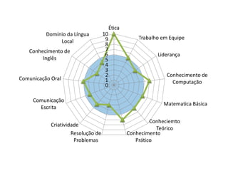 Ética
          Domínio da Língua         10
                                     9               Trabalho em Equipe
               Local
                                     8
   Conhecimento de                   7
                                     6                      Liderança
        Inglês                       5
                                     4
                                     3
                                     2                          Conhecimento de
Comunicação Oral                     1                            Computação
                                     0

     Comunicação
                                                              Matematica Básica
       Escrita

                                                          Conheciemto
            Criatividade
                                                            Teórico
                     Resolução de                Conhecimento
                      Problemas                     Prático
 