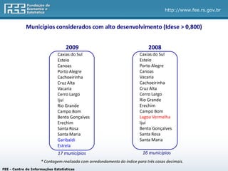 http://www.fee.rs.gov.br


             Municípios considerados com alto desenvolvimento (Idese > 0,800)


                                   2009                                      2008
                              Caxias do Sul                              Caxias do Sul
                              Esteio                                     Esteio
                              Canoas                                     Porto Alegre
                              Porto Alegre                               Canoas
                              Cachoeirinha                               Vacaria
                              Cruz Alta                                  Cachoeirinha
                              Vacaria                                    Cruz Alta
                              Cerro Largo                                Cerro Largo
                              Ijuí                                       Rio Grande
                              Rio Grande                                 Erechim
                              Campo Bom                                  Campo Bom
                              Bento Gonçalves                            Lagoa Vermelha
                              Erechim                                    Ijuí
                              Santa Rosa                                 Bento Gonçalves
                              Santa Maria                                Santa Rosa
                              Garibaldi                                  Santa Maria
                              Estrela
                              17 municípios                               16 municípios
                     * Contagem realizada com arredondamento do índice para três casas decimais.
FEE - Centro de Informações Estatísticas
 