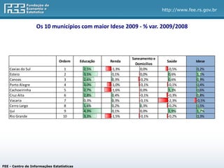 http://www.fee.rs.gov.br


                    Os 10 municípios com maior Idese 2009 - % var. 2009/2008




                                                              Saneamento e
                                Ordem      Educação   Renda                    Saúde       Idese
                                                                Domicílios
    Caxias do Sul                  1         2,5%     -1,3%       0,0%         -0,5%       0,2%
    Esteio                         2         3,5%      0,1%       0,0%         0,6%        1,1%
    Canoas                         3         2,6%      0,3%       -0,2%        0,6%        0,9%
    Porto Alegre                   4         3,0%     -1,0%       -0,1%        -0,1%       0,4%
    Cachoeirinha                   5         2,7%     -1,6%       0,0%         1,3%        0,6%
    Cruz Alta                      6         2,8%      0,4%       -0,1%        -0,3%       0,8%
    Vacaria                        7         0,3%      0,3%       -0,1%        -2,3%       -0,5%
    Cerro Largo                    8         1,6%      0,2%       0,3%         -0,2%       0,5%
    Ijuí                           9         4,3%      0,1%       0,0%         1,9%        1,7%
    Rio Grande                    10         3,3%     -1,5%       -0,1%        -0,2%       0,3%




FEE - Centro de Informações Estatísticas
 