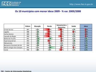 http://www.fee.rs.gov.br


                  Os 10 municípios com menor Idese 2009 - % var. 2009/2008




                                                              Saneamento e
                                Ordem      Educação   Renda                    Saúde       Idese
                                                                Domicílios
    Cristal do Sul               487         0,4%     -6,7%       -4,1%        0,7%         -1,5%
    Lagoão                       488         1,4%     -2,9%       -1,3%        -1,4%        -0,8%
    Carlos Gomes                 489         0,8%     -5,0%       -1,6%        0,3%         -0,8%
    Lajeado do Bugre             490         0,9%     -6,1%       -3,7%        0,7%         -1,2%
    Barão do Triunfo             491         3,1%      3,5%       -0,9%        0,3%         2,0%
    Esperança do Sul             492         2,2%     -2,2%       -1,0%        1,4%         0,8%
    Mampituba                    493         1,8%     -0,6%       0,0%         0,4%         0,7%
    Benjamin Constant do Sul     494         1,3%      1,0%       0,6%         0,3%         0,8%
    Monte Alegre dos Campos      495         0,0%      6,8%       -1,3%        -1,1%        1,0%
    Caraá                        496         0,8%      0,7%       -2,7%        0,3%         0,5%




FEE - Centro de Informações Estatísticas
 