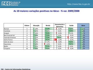 http://www.fee.rs.gov.br


                 As 10 maiores variações positivas no Idese - % var. 2009/2008




                                                              Saneamento e
                                Ordem      Educação   Renda                    Saúde       Idese
                                                                Domicílios
    Nonoai                         1         1,0%      7,3%       -0,3%        3,9%         3,4%
    Candiota                       2         2,2%      2,5%       0,1%         5,9%         2,8%
    Aceguá                         3         1,6%      6,3%       -0,3%        1,3%         2,7%
    Boa Vista do Sul               4         3,4%      5,9%       0,3%         -0,1%        2,5%
    Fazenda Vilanova               5         2,2%      5,9%       4,4%         -0,6%        2,4%
    Santa Tereza                   6         2,3%      6,1%       -2,2%        -0,1%        2,3%
    Salto do Jacuí                 7         1,9%      0,7%       -0,4%        5,4%         2,2%
    Espumoso                       8         2,4%     -0,5%       0,1%         5,7%         2,2%
    Barão                          9         2,5%      5,3%       0,3%         0,3%         2,2%
    Chiapeta                      10         3,6%      4,0%       0,2%         -0,3%        2,1%




FEE - Centro de Informações Estatísticas
 