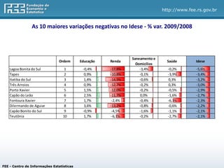 http://www.fee.rs.gov.br


                As 10 maiores variações negativas no Idese - % var. 2009/2008




                                                               Saneamento e
                                Ordem      Educação   Renda                     Saúde       Idese
                                                                 Domicílios
    Lagoa Bonita do Sul            1        -0,4%     -17,8%       -3,4%        -0,2%        -5,6%
    Tapes                          2         0,9%     -10,8%       -0,1%        -3,9%        -3,4%
    Itatiba do Sul                 3         1,4%     -14,9%       -0,6%        0,3%         -3,2%
    Três Arroios                   4         0,9%     -12,7%       -0,2%        0,3%         -3,0%
    Porto Xavier                   5         1,5%     -12,0%       -0,2%        -0,5%        -2,9%
    Capão do Leão                  6         2,5%     -11,7%       0,0%         -1,6%        -2,7%
    Fontoura Xavier                7         1,7%      -2,4%       -0,4%        -6,3%        -2,3%
    Dilermando de Aguiar           8         3,6%     -13,2%       -0,8%        -0,6%        -2,2%
    Capão Bonito do Sul            9        -0,9%      -4,5%       -1,6%        -1,1%        -2,1%
    Teutônia                      10         1,7%      -6,1%       -0,2%        -2,7%        -2,1%




FEE - Centro de Informações Estatísticas
 