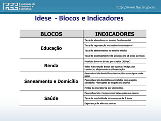 http://www.fee.rs.gov.br


    Idese - Blocos e Indicadores

      BLOCOS                      INDICADORES
                         Taxa de abandono no ensino fundamental

                         Taxa de reprovação no ensino fundamental
      Educação           Taxa de atendimento no ensino médio

                         Taxa de analfabetismo de pessoas de 15 anos ou mais

                         Produto Interno Bruto per capita (PIBpc)

        Renda            Valor Adicionado Bruto per capita (VABpc) do
                         comércio, alojamento e alimentação
                         Percentual de domicílios abastecidos com água: rede
                         geral

Saneamento e Domicílio   Percentual de domicílios atendidos com esgoto
                         sanitário: rede geral de esgoto ou pluvial

                         Média de moradores por domicílios

                         Percentual de crianças com baixo peso ao nascer

        Saúde            Taxa de mortalidade de menores de 5 anos

                         Esperança de vida ao nascer
 
