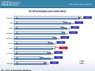 http://www.fee.rs.gov.br


                                     Os 10 municípios com maior Idese

                       1º                                                                                              0,857
       Caxias do Sul                                                                                                                +0,2%
                       1º                                                                                                0,858

                       2º                                                                    0,837
             Esteio                                                                                                  +1,1%
                       2º                                                                                 0,846

                                                                                        0,833
            Canoas
                       4º                                                                                    +0,9%
                       3º                                                                         0,840

                       3º                                                                0,834
       Porto Alegre
                                                                                                          +0,4%
                       4º                                                                     0,838

                       6º                                               0,822             +0,6%
                                                                                          +0,2%
       Cachoeirinha    5º                                                       0,827

                                                              0,816
           Cruz Alta
                       7º                                                            +0,8%
                       6º                                               0,822

                       5º                                                    0,825
            Vacaria                                                                     -0,5%
                       7º                                               0,821

                       8º                                    0,815              +0,5%
        Cerro Largo    8º                                            0,819

                       13º                     0,805                            +1,7%
                Ijuí   9º                                          0,819
                                                                                                                             2008
                       9º                              0,810           +0,3%
        Rio Grande     10º                                                                                                   2009
                                                           0,813



FEE - Centro de Informações Estatísticas
 