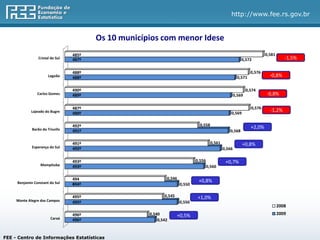 http://www.fee.rs.gov.br


                                         Os 10 municípios com menor Idese
                                 485º                                                                                     0,581
                Cristal do Sul   487º                                                                       0,572                    -1,5%

                                 488º                                                                             0,576
                      Lagoão     488º                                                                     0,571             -0,8%

                                 490º                                                                           0,574
                Carlos Gomes     489º                                                                   0,569             -0,8%

                                 487º                                                                             0,576
            Lajeado do Bugre                                                                        0,569
                                                                                                                            -1,2%
                                 490º

                                 492º                                           0,558
             Barão do Triunfo                                                                                     +2,0%
                                 491º                                                              0,568

                                 491º                                                   0,561               +0,8%
             Esperança do Sul    492º                                                           0,566

                                 493º                                         0,556              +0,7%
                  Mampituba      493º                                                 0,560

                                 494                          0,546
     Benjamin Constant do Sul                                                  +0,8%
                                 4
                                 º 94º                                0,550

                                 495º                        0,545             +1,0%
     Monte Alegre dos Campos     495º                                 0,550
                                                                                                                                  2008
                                 496º                 0,540          +0,5%                                                        2009
                       Caraá     496º                     0,542



FEE - Centro de Informações Estatísticas
 