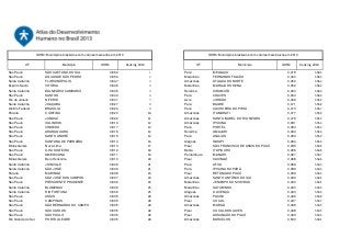 IDHM: Municípios brasileiros com valores mais altos em 2010
UF
São Paulo
São Paulo
Santa Catarina
Espírito Santo
Santa Catarina
São Paulo
Rio de Janeiro
Santa Catarina
Distrito Federal
Paraná
São Paulo
São Paulo
São Paulo
São Paulo
São Paulo
São Paulo
Minas Gerais
São Paulo
São Paulo
Minas Gerais
Santa Catarina
Santa Catarina
Paraná
São Paulo
São Paulo
Santa Catarina
Santa Catarina
São Paulo
São Paulo
São Paulo
São Paulo
São Paulo
Rio Grande do Sul

Município
SÃO CAETANO DO SUL
ÁGUAS DE SÃO PEDRO
FLORIANÓPOLIS
VITÓRIA
BALNEÁRIO CAMBORIÚ
SANTOS
NITERÓI
JOAÇABA
BRASÍLIA
CURITIBA
JUNDIAÍ
VALINHOS
VINHEDO
ARARAQUARA
SANTO ANDRÉ
SANTANA DE PARNAÍBA
Nova Lima
ILHA SOLTEIRA
AMERICANA
Belo Horizonte
JOINVILLE
SÃO JOSÉ
MARINGÁ
SÃO JOSÉ DOS CAMPOS
PRESIDENTE PRUDENTE
BLUMENAU
RIO FORTUNA
ASSIS
CAMPINAS
SÃO BERNARDO DO CAMPO
SÃO CARLOS
SÃO PAULO
PORTO ALEGRE

IDHM

IDHM: Municípios brasileiros com valores mais baixos em 2010
UF

Ranking 2010
0,862
0,854
0,847
0,845
0,845
0,840
0,837
0,827
0,824
0,823
0,822
0,819
0,817
0,815
0,815
0,814
0,813
0,812
0,811
0,810
0,809
0,809
0,808
0,807
0,806
0,806
0,806
0,805
0,805
0,805
0,805
0,805
0,805

1
2
3
4
4
6
7
8
9
10
11
12
13
14
14
16
17
18
19
20
21
21
23
24
25
25
25
28
28
28
28
28
28

Pará
Maranhão
Amazonas
Maranhão
Roraima
Pará
Acre
Pará
Pará
Amazonas
Amazonas
Amazonas
Pará
Roraima
Pará
Alagoas
Piauí
Bahia
Pernambuco
Piauí
Pará
Pará
Piauí
Amazonas
Maranhão
Maranhão
Alagoas
Amazonas
Piauí
Amazonas
Piauí
Piauí
Amazonas

Município
MELGAÇO
FERNANDO FALCÃO
ATALAIA DO NORTE
MARAJÁ DO SENA
UIRAMUTÃ
CHAVES
JORDÃO
BAGRE
CACHOEIRA DO PIRIÁ
ITAMARATI
SANTA ISABEL DO RIO NEGRO
IPIXUNA
PORTEL
AMAJARI
ANAJÁS
INHAPI
SÃO FRANCISCO DE ASSIS DO PIAUÍ
ITAPICURU
MANARI
CAXINGÓ
AFUÁ
IPIXUNA DO PARÁ
BETÂNIA DO PIAUÍ
SANTO ANTÔNIO DO IÇÁ
JENIPAPO DOS VIEIRAS
SATUBINHA
OLIVENÇA
PAUINI
COCAL
MARAÃ
COCAL DOS ALVES
ASSUNÇÃO DO PIAUÍ
BARCELOS

IDHM
0,418
0,443
0,450
0,452
0,453
0,453
0,469
0,471
0,473
0,477
0,479
0,481
0,483
0,484
0,484
0,484
0,485
0,486
0,487
0,488
0,489
0,489
0,489
0,490
0,490
0,493
0,493
0,496
0,497
0,498
0,498
0,499
0,500

Ranking 2010
5565
5564
5563
5562
5560
5560
5559
5558
5557
5556
5555
5554
5553
5550
5550
5550
5549
5548
5547
5546
5543
5543
5543
5541
5541
5539
5539
5538
5537
5535
5535
5534
5531

 