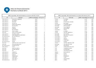 IDHM-Longevidade: Municípios brasileiros com valores mais altos em 2010
UF

Santa Catarina
Santa Catarina
Santa Catarina
Santa Catarina
Santa Catarina
Santa Catarina
Santa Catarina
Santa Catarina
Santa Catarina
Santa Catarina
São Paulo
Santa Catarina
Santa Catarina
Rio Grande do Sul
Santa Catarina
Santa Catarina
Santa Catarina
Rio Grande do Sul
São Paulo
São Paulo
Rio Grande do Sul
Minas Gerais
São Paulo
São Paulo
São Paulo
Santa Catarina
Santa Catarina
Santa Catarina
Santa Catarina
Santa Catarina
Santa Catarina
Rio Grande do Sul

Município

BALNEÁRIO CAMBORIÚ
BLUMENAU
BRUSQUE
RIO DO SUL
RANCHO QUEIMADO
RIO DO OESTE
IOMERÊ
JOAÇABA
NOVA TRENTO
PORTO UNIÃO
ÁGUAS DE SÃO PEDRO
ANTÔNIO CARLOS
SANTO AMARO DA IMPERATRIZ
NOVA PETRÓPOLIS
GASPAR
JOINVILLE
RODEIO
IBIAÇÁ
SANTA RITA DO PASSA QUATRO
SÃO CAETANO DO SUL
ESTÂNCIA VELHA
Passos
ÁGUAS DA PRATA
GUARATINGUETÁ
JAÚ
CUNHATAÍ
MARAVILHA
MODELO
PINHALZINHO
POMERODE
PORTO BELO
ALTO FELIZ

IDHM Longevidade

0,894
0,894
0,894
0,894
0,893
0,892
0,891
0,891
0,891
0,891
0,890
0,890
0,890
0,890
0,889
0,889
0,889
0,888
0,887
0,887
0,887
0,886
0,886
0,886
0,886
0,886
0,886
0,886
0,886
0,886
0,886
0,886

IDHM-Longevidade: Municípios brasileiros com valores mais baixos em 2010

Ranking 2010
1
1
1
1
5
6
7
7
7
7
11
11
11
11
15
15
15
18
19
19
19
22
22
22
22
22
22
22
22
22
22
22

UF

Paraíba
Alagoas
Alagoas
Paraíba
Pernambuco
Maranhão
Maranhão
Paraíba
Pernambuco
Alagoas
Paraíba
Maranhão
Maranhão
Pernambuco
Pernambuco
Pernambuco
Pernambuco
Pernambuco
Paraíba
Maranhão
Alagoas
Piauí
Piauí
Piauí
Piauí
Alagoas
Alagoas
Bahia
Bahia
Bahia
Bahia
Bahia

Município

CACIMBAS
ROTEIRO
OLHO D'ÁGUA GRANDE
MATARACA
JOAQUIM NABUCO
BREJO DE AREIA
PAULO RAMOS
JURIPIRANGA
POÇÃO
OLIVENÇA
AREIA DE BARAÚNAS
BACURITUBA
BOA VISTA DO GURUPI
BREJINHO
JUCATI
JUREMA
PALMEIRINA
MANARI
CUITÉ DE MAMANGUAPE
SÃO JOÃO DO CARÚ
IBATEGUARA
CURRAL NOVO DO PIAUÍ
TAMBORIL DO PIAUÍ
VERA MENDES
VILA NOVA DO PIAUÍ
MATA GRANDE
MURICI
BONITO
MIRANGABA
SAÚDE
VÁRZEA NOVA
FÁTIMA

IDHM Longevidade Ranking 2010

0,672
0,672
0,673
0,675
0,676
0,677
0,677
0,677
0,677
0,677
0,680
0,681
0,681
0,681
0,681
0,681
0,681
0,682
0,683
0,684
0,684
0,685
0,685
0,685
0,685
0,685
0,685
0,685
0,685
0,685
0,685
0,686

5565
5565
5563
5562
5561
5556
5556
5556
5556
5556
5555
5549
5549
5549
5549
5549
5549
5548
5547
5545
5545
5535
5535
5535
5535
5535
5535
5535
5535
5535
5535
5533

 