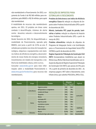 não reembolsáveis e financiamento. Em 2012, o or- Redução de impostos para
çamento do Fundo é de R$ 560 milhões para em- estimular o crescimento
préstimos pelo BNDES e R$ 30 milhões para apoio Produtos da linha branca com índice de eficiência
não reembolsável.                               energética Classe A: redução na alíquota do Im-
A modalidade de recursos não reembolsáveis                   posto sobre Produtos Industrializados (IPI) a partir
apoiou, em 2011, 23 projetos em áreas como de dezembro de 2011.
combate à desertificação, sistemas de alerta Móveis, laminados PET, papel de parede, lumi-
contra desastres naturais e desenvolvimento nárias e lustres: redução na alíquota do Imposto
tecnológico.                                                 sobre Produtos Industrializados (IPI) a partir de
Desde fevereiro de 2012, foi disponibilizada a               março de 2012.
modalidade de financiamento, operada pelo                    Produtos alimentícios: redução de alíquotas do
BNDES, com juros a partir de 2,5% ao ano. É Programa de Integração Social e da Contribuição
voltada para projetos nas áreas de inovação tec- para a o Financiamento da Seguridade Social (PIS/
nológica, máquinas e equipamentos com maio- COFINS) a partir de dezembro de 2011.
res índices de eficiência energética, desenvolvi- Regime Especial de Tributação da Construção Civil
mento de novas fontes de energias renováveis, (RET): Incorporadoras imobiliárias que atuam no
investimentos em modais de transportes e me- Minha Casa, Minha Vida foram beneficiadas com re-
lhoria da mobilidade urbana, entre outras.                   dução da alíquota do Regime Especial de Tributação
Consultar www.bndes.gov.br para mais infor- da Construção Civil (RET), que passou de 6% para
mações sobre a modalidade financiamento e 1% a partir de primeiro de dezembro de 2011 . As
www.mma.gov.br/fundoclima para recursos não empresas pagam o RET sobre o faturamento, como
reembolsáveis.                                               tributo único, que substitui PIS/Cofins, IRPJ e CSLL.


                                                                                      Alíquotas
       Imposto           Grupo                           Produto                                       Vigência
                                                                                    Antes   Depois
                                      Fogão de cozinha                               4%      Zero
                                      Refrigeradores e congeladores                 15%      5%
                       Linha Branca
                                      Lavadora de Roupa                             20%      10%
                                      Tanquinho                                     10%      Zero
                                                                                                      Junho/2012
                                      Móveis                                         5%      Zero
         IPI
                                      Laminados PET                                 15%      Zero
                                      Papel de parede                               20%      10%
                         Outros
                                      Luminárias e Lustres                          15%      5%
                                      Palha de aço                                  10%      5%
                                                                                                       Indefinida
                                      Papel sintético                               15%      Zero
                                      Massas                                        9,25%    Zero     Junho/2012
      PIS/COFINS        Alimentos
                                      Farinha de trigo e pão comum                  Zero     Zero    Dezembro/2012
 