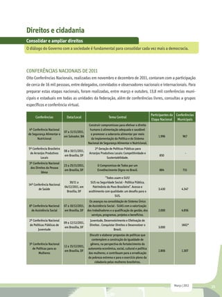 Direitos e cidadania
Consolidar e ampliar direitos
O diálogo do Governo com a sociedade é fundamental para consolidar cada vez mais a democracia.




Conferências Nacionais de 2011
Oito Conferências Nacionais, realizadas em novembro e dezembro de 2011, contaram com a participação
de cerca de 16 mil pessoas, entre delegados, convidados e observadores nacionais e internacionais. Para
preparar estas etapas nacionais, foram realizadas, entre março e outubro, 13,8 mil conferências muni-
cipais e estaduais em todas as unidades da federação, além de conferências livres, consultas a grupos
específicos e conferência virtual.

                                                                                                   Participantes da Conferências
      Conferências             Data/Local                       Tema Central
                                                                                                   Etapa Nacional Municipais
                                                Construir compromissos para efetivar o direito
  4º Conferência Nacional                        humano à alimentação adequada e saudável
                             07 a 11/11/2011,
 de Segurança Alimentar e                        e promover a soberania alimentar por meio
                             em Salvador, BA                                                            1.996           967
        Nutricional                               da implementação da Política e do Sistema
                                                Nacional de Segurança Alimentar e Nutricional.
 5ª Conferência Brasileira                          2ª Geração de Políticas Públicas para
                             08 a 10/11/2011,
  de Arranjos Produtivos                        Arranjos Produtivos Locais: Competitividade e                             -
                             em Brasília, DF                                                            850
          Locais                                             Sustentabilidade.
 3º Conferência Nacional
                             23 a 25/11/2011,          O Compromisso de Todos por um
  dos Direitos da Pessoa
                             em Brasília, DF           Envelhecimento Digno no Brasil.                  884             731
          Idosa
                                                            “Todos usam o SUS!
                                 30/11 a         SUS na Seguridade Social - Política Pública,
 14ª Conferência Nacional
                             04/12/2011, em        Patrimônio do Povo Brasileiro”. Acesso e
        de Saúde                                                                                        3.430           4.347
                               Brasília, DF     acolhimento com qualidade: um desafio para o
                                                                    SUS.
                                              Os avanços na consolidação do Sistema Único
 8º Conferência Nacional     07 a 10/12/2011, de Assistência Social - SUAS com a valorização
  de Assistência Social      em Brasília, DF dos trabalhadores e a qualificação da gestão, dos          2.000          4.856
                                                serviços, programas, projetos e benefícios.
 2ª Conferência Nacional                         Juventude, Desenvolvimento e Efetivação de
                             09 a 12/12/2011,
 de Políticas Públicas de                        Direitos . Conquistar Direitos e Desenvolver o                        1602*
                             em Brasília, DF                                                            3.000
        Juventude                                                    Brasil.
                                                 Discutir e elaborar propostas de políticas que
                                                  contemplem a construção da igualdade de
 3ª Conferência Nacional                         gênero, na perspectiva do fortalecimento da
                             12 a 15/12/2011,
   de Políticas para as                         autonomia econômica, social, cultural e política
                             em Brasília, DF                                                            2.806           1.307
        Mulheres                                das mulheres, e contribuam para a erradicação
                                                da pobreza extrema e para o exercício pleno da
                                                     cidadania pelas mulheres brasileiras.




                                                                                                                  Março | 2012     25
 