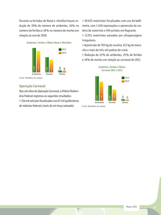 Durante os feriados de Natal e réveillon houve re-       • 30.425 motoristas fiscalizados com uso do bafô-
dução de 10% do número de acidentes, 16% no              metro, com 1.410 reprovações e apreensão da car-
número de feridos e 18% no número de mortes em           teira de motorista e 494 prisões em flagrante.
relação ao ano de 2010.                                  • 12.911 motoristas autuados por ultrapassagens
                                                         irregulares.
         Acidentes, Feridos e Óbitos Natal e Réveillon
                                                         • Apreensão de 703 kg de cocaína, 412 kg de maco-
                                                         nha e mais de três mil pedras de crack.
                                                         • Redução de 22% de acidentes, 25% de feridos
                                                         e 18% de mortes em relação ao carnaval de 2011.

                                                                             Acidentes, Feridos e Óbitos
                                                                                Carnaval 2011 e 2012

Fonte: Ministério da Justiça.



Operação Carnaval
Nos seis dias da Operação Carnaval, a Polícia Rodovi-
ária Federal registrou os seguintes resultados:
• 154 mil veículos fiscalizados nos 67 mil quilômetros
de rodovias federais (mais de um terço autuado).         Fonte: Ministério da Justiça.




                                                                                                           Março | 2012   47
 