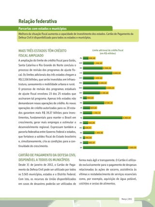 Relação federativa
Parcerias com estados e municípios
Melhora da situação fiscal aumenta a capacidade de investimento dos estados. Cartão de Pagamento da
Defesa Civil é disponibilizado para todos os estados e municípios.



Mais três estados têm crédito                                  Limite adicional de crédito fiscal
                                                                       (em R$ milhões)
fiscal ampliado
A ampliação do limite de crédito fiscal para Goiás,
Santa Catarina e Rio Grande do Norte concluiu o
processo de revisão dos programas de ajuste fis-
cal. Os limites adicionais dos três estados chegam a
R$ 2,336 bilhões, que serão investidos em infraes-
trutura, saneamento e mobilidade urbana e rural.
O processo de revisão dos programas estaduais
de ajuste fiscal envolveu 23 dos 25 estados que
assinaram tal programa. Apenas três estados não
demandaram novas operações de crédito. As novas
operações de crédito autorizadas para os 20 esta-
dos garantem mais R$ 39,37 bilhões para inves-
timentos, fundamentais para manter o Brasil em
crescimento, gerar mais empregos e estimular o
desenvolvimento regional. Expressam também a
parceria federativa entre Governo Federal e estados,
que fortalece a solidez fiscal do Estado brasileiro
e, simultaneamente, cria as condições para a con-
tinuidade do crescimento.

Cartão de Pagamento da Defesa Civil
disponível a todos os municípios    forma mais ágil e transparente. O Cartão é utiliza-
Desde 31 de janeiro de 2012, o Cartão de Paga- do exclusivamente para o pagamento de despesas
mento da Defesa Civil pode ser utilizado por todos relacionadas às ações de socorro, assistência às
os 5.565 municípios, estados e o Distrito Federal. vítimas e restabelecimento de serviços essenciais
Com isto, os recursos da União disponibilizados como, por exemplo, aquisição de água potável,
em casos de desastres poderão ser utilizados de colchões e cestas de alimentos.



                                                                                               Março | 2012   59
 