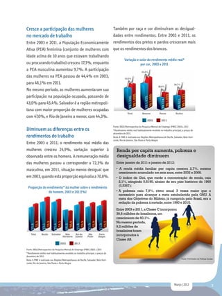 Cresce a participação das mulheres               Também por raça e cor diminuíram as desigual-
no mercado de trabalho                           dades entre rendimentos. Entre 2003 e 2011, os
Entre 2003 e 2011, a População Economicamente rendimentos dos pretos e pardos cresceram mais
Ativa (PEA) feminina (conjunto de mulheres com que os rendimentos dos brancos.
idade acima de 10 anos que estavam trabalhando
                                                       Variação e valor do rendimento médio real*
ou procurando trabalho) cresceu 17,3%, enquanto                    por cor, 2003 e 2011
a PEA masculina aumentou 9,7%. A participação
das mulheres na PEA passou de 44,4% em 2003,
para 46,1% em 2011.
No mesmo período, as mulheres aumentaram sua
participação na população ocupada, passando de
43,0% para 45,4%. Salvador é a região metropoli-
tana com maior proporção de mulheres ocupadas
com 47,0%, e Rio de Janeiro a menor, com 44,3%.

                                                                                     Fonte: IBGE/Retrospectiva da Pesquisa Mensal de Emprego (PME) 2003 a 2011
Diminuem as diferenças entre os                                                      *Rendimento médio real habitualmente recebido no trabalho principal, a preços de
                                                                                     dezembro de 2011.
rendimentos do trabalho                                                              Nota: A PME é realizada nas Regiões Metropolitanas de Recife, Salvador, Belo Hori-
                                                                                     zonte, Rio de Janeiro, São Paulo e Porto Alegre.
Entre 2003 e 2011, o rendimento real médio das
mulheres cresceu 24,9%, variação superior à                                             Renda per capita aumenta, pobreza e
observada entre os homens. A remuneração média                                          desigualdade diminuem
das mulheres passou a corresponder a 72,3% da                                           Entre janeiro de 2011 e janeiro de 2012:

masculina, em 2011, situação menos desigual que                                         • A renda média familiar per capita cresceu 2,7%, mesmo
                                                                                          crescimento acumulado em seis anos, entre 2002 e 2008.
em 2003, quando esta proporção equivalia a 70,8%.                                       • O índice de Gini, que mede a concentração de renda, caiu
                                                                                          2,1%, atingindo 0,5190, abaixo de seu piso histórico de 1960
                                                                                          (0,5367);
 Proporção do rendimento* da mulher sobre o rendimento
               do homem, 2003 e 2011(%)                                                 • 	A pobreza caiu 7,9%, ritmo anual 3 vezes maior que o
                                                                                           necessário para alcançar a meta estabelecida pela ONU. A
                                                                                           meta dos Objetivos do Milênio, já cumprida pelo Brasil, era a
                                                                                           redução da pobreza à metade, entre 1990 e 2015.

                                                                                        Entre 2003 e 2011, a Classe C incorporou
                                                                                        39,6 milhões de brasileiros, um
                                                                                        crescimento de 60,1%.
                                                                                        No mesmo período,
                                                                                        9,2 milhões de
                                                                                        brasileiros foram
                                                                                        incorporados à
                                                                                        Classe AB.

Fonte: IBGE/Retrospectiva da Pesquisa Mensal de Emprego (PME) 2003 a 2011
*Rendimento médio real habitualmente recebido no trabalho principal, a preços de
dezembro de 2011.
                                                                                                                                                          Fonte: FGV/Centro de Políticas Sociais
Nota: A PME é realizada nas Regiões Metropolitanas de Recife, Salvador, Belo Hori-
zonte, Rio de Janeiro, São Paulo e Porto Alegre.




                                                                                                                                                   Março | 2012                               7
 